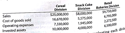 Divisional income statements and rate of return on investment analysis The Crunchy Granola Company is a diversified food company that specializes in all natural foods. The company has three operating divisions organized as investment centers. Condensed data taken from the records of the three division for the year ended June 30, 2016, are as follows: The management of The Crunchy Granola Company is evaluating each division as a basis for planning a future expansion of operations. Instructions 1. Prepare condensed divisional income statements for the three divisions, assuming that there were no service department charges. 2. Using the DuPont formula for rate of return on investment, compute the profit margin, investment turnover, and rate of return on investment for each division. 3. If available funds permit the expansion of operations of only one division, which of the divisions would you recommend for expansion, based on parts (1) and (2) Explain.
