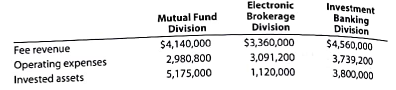 Divisional income statements and rate of return on investment analysis E.F. Lynch Company is a diversified investment company with three operating divisions organized as investment centers. Condensed data taken front the records of the three divisions for tire year ended June 30, 2016, are as follows: The management of E.F. Lynch Company is evaluating each division as a basis for planning a future expansion of operations. Instructions 1. Prepare condensed divisional income statements for the three divisions, assuming that there were no service department charges. 2. Using the DuPont formula for rate of return on investment, compute the profit margin, investment turnover, and rate of return on investment for each division. 3. If available funds permit the expansion of operations of only one division, which of the divisions would you recommend for expansion, based on parts (1) and (2) Explain.
