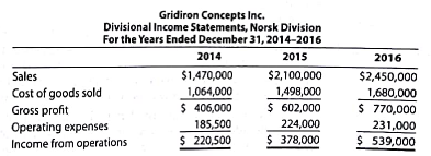 Evaluating division performance overtime The Norsk Division of Gridiron Concepts Inc. has been experiencing revenue and profit growth during the years 2014-2016. The divisional income statements follow: Assume that there are no charges from service departments, me vice president of the division Tom Yang, is proud of his division's performance over the last three years. The president of Gridiron Concepts Inc., Anna Evans, is discussing the division's performance with Tom, as follows: Tom: As you can see, we've had a successful three years In the Norsk Division. Anna: I'm not too sure. Tom: What do you mean Look at our results. Our income from operations has more than doubled, while our profit margins are improving. Anna: I am looking at your results. However your Income statements fail to include one very important piece of Information, namely, the invested asset. You have been Investing a great deal of assets Into the division. You had $735,000 in Invested assets in 2014, $1,500,000 in 2015, and $3,500,000 in 2016. Tom: You are right. I've needed the assets in order to upgrade our technologies and expand our operations. The additional assets are one reason we have been able to grow and Improve our profit margins. I don't see that this is a problem. Anna: The problem is that we must maintain a 15% rate of return on invested assests. 1. Determine the profit margins for the Norsk Division for 2014-2016. 2. Compute the investment turnover for the Norsk Division for 2014-2016. Round to two decimal places. 3. Compute the rate of return on investment for the Norsk Division for 2014-2016. 4. Evaluate the division's performance over the 2014-2016 time period. Why was Anna concerned about the performance