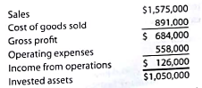 Effect of proposals cm divisional performance A condensed income statement for the Electronics Division of Gihbli Industries Inc. for the year ended December 31, 2016, is as follows: Assume that the Electronics Division received no charges from service departments. The president of Gihbli industries Inc. has indicated that the division's rate of return on a $1,050, 000 investment must be increased to at least 20% by the end of the next year if operations are to continue. The division manager is considering the following three proposals. Proposal 1: Transfer equipment with a book value of $300,000 to other divisions at no gain or loss and lease similar equipment. The annual lease payments would be less than the amount of depreciation expense on the old equipment by $31,400. This decrease in expense would be included as part of the cost of goods sold. Sales would remain unchanged. Proposal 2: Reduce invested assets by discontinuing a product line. This action would eliminate sales of $180,000, reduce cost of goods sold by $119,550, and reduce operating expenses by $60,000. Assets of $112,500 would be transferred to other divisions at no gain or loss. Proposal 3: Purchase new and more efficient machinery and thereby reduce the cost of goods sold by $189,000 after considering the effects of depreciation expense on the new equipment. Sales would remain unchanged, and the old machinery, which has no remaining book value, would be scrapped at no gain or loss. The new machinery would increase invested assets by an additional $918,750, for the year. Instructions 1. Using the DuPont formula for rate of return on investment, determine the profit margin, investment turnover, and rate of return on investment for the Electronics Division for the past year. Round investment turnover and the rate of return to one decimal place. 2. Prepare condensed estimated income statements and compute the invested assets for each proposal. 3. Using the DuPont formula for rate of return on investment, determine the profit margin, investment turnover, and rate of return on investment for each proposal. Round investment turnover and the rate of return to one decimal place. 4. Which of the three proposals would meet the required 20% rate of return on investment 5. If the Electronics Division were in an industry where the profit margin could not be increased, how much would the investment turnover have to increase to meet the president's required 20% rate of return on investment Round to one decimal place.