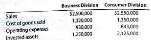 Divisional performance analysis and evaluation The vice president of operations of Pavone Company is evaluating the performance of two divisions organized as investment centers. Invested assets and condensed income statement data for the past year for each division are as follows: Instructions 1. Prepare condensed divisional income statements for the year ended December 31, 2016, assuming that there were no service department charges. 2. Using the DuPont formula for rate return on investment, determine the profit margin, investment turnover, and rate of return on investment for each division. 3. If management desires a minimum acceptable rate of return of 17%, determine the residual income for divisions. 4. Discuss the evaluation of the two divisions, using the performance measures determined in parts (1), (2), and (3).