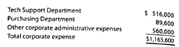 Divisional income statements with service department charges Yozamba Technology has two divisions, Consumer and Commercial, and two corporate service departments, Tech Support and Purchasing. The corporate expenses for the year ended December 31, 2016, are as follows: The other corporate administrative expenses include officers' salaries and other expenses required by the corporation. The Tech Support Department charges the divisions for services rendered, based on the number of computers in the department, and the Purchasing Department charges divisions for services, based on the number of purchase orders for each department. The usage of service by the two divisions is as follows: The service department charges of the Tech Support Department and the Purchasing Department are considered controllable by the divisions. Corporate administrative expenses are not considered controllable by the divisions. The revenues, cost of goods sold, and operating expenses for the two divisions are as follows: Prepare the divisional income statements for the two divisions.