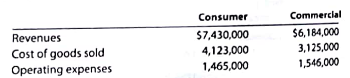 Divisional income statements with service department charges Yozamba Technology has two divisions, Consumer and Commercial, and two corporate service departments, Tech Support and Purchasing. The corporate expenses for the year ended December 31, 2016, are as follows: The other corporate administrative expenses include officers' salaries and other expenses required by the corporation. The Tech Support Department charges the divisions for services rendered, based on the number of computers in the department, and the Purchasing Department charges divisions for services, based on the number of purchase orders for each department. The usage of service by the two divisions is as follows: The service department charges of the Tech Support Department and the Purchasing Department are considered controllable by the divisions. Corporate administrative expenses are not considered controllable by the divisions. The revenues, cost of goods sold, and operating expenses for the two divisions are as follows: Prepare the divisional income statements for the two divisions.
