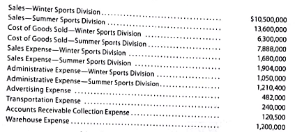 Profit center responsibility reporting XSport Sporting Goods Co. operates two divisions-the Winter Sports Division and the Summer Sports Division. The following income and expense accounts were provided from the trial balance as of December 31, 2016, the end of the fiscal year, after all adjustments, including those for inventories, were recorded and posted: The bases to be used in allocating expenses, together with other essential information, are as follows: a. Advertising expense-incurred at headquarters, charged back to divisions on the basis of usage: Winter Sports Division, $216,900; Summer Sports Division, $265,100. b. Transportation expense-charged back to divisions at a charge rate of $8.00 per bill of lading: Winter Sports Division, 14,400 bills of lading; Summer Sports Division 15,600 bills of lading. c. Accounts receivable collection expense-incurred at headquarters, charged back to divisions at a charge rate of $5.00 per invoice: Winter Sports Division, 9,640 sales invoices; Summer Sports Division, 14,460 sales invoices. d. Warehouse expense-charged back to divisions on the basis of floor space used in storing division products: Winter Sports Division, 94,000 square feet; Summer Sports Division, 106,000 square feet. Prepare a divisional income statement with two column headings: Winter Sports Division and Summer Sports Division. Provide supporting calculations for service department charges.