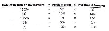 Determining missing items in rate of return computation One item is omitted from each of the following computations of the rate of return on investment: Determine the missing items, identifying each by the appropriate letter.