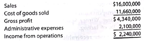 Profit margin, investment turnover, and rate of return on investment The condensed income statement for the Consumer Products Division of Bantastic Industries Inc. is as follows (assuming no service department charges): The manager of the Consumer Products Division is considering ways to increase the rate of return on investment. a. Using the DuPont formula for rate of return on investment, determine the profit margin, investment turnover, and rate of return on investment of the Consumer Products Division, assuming that $8,000,000 of assets have been invested in the Consumer Products Division. b. If expenses could be reduced by $320,000 without decreasing sales, what would be the impact on the profit margin, investment turnover, and rate of return on investment for the Consumer Products Division