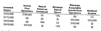 Determining missing items in rate of return and residual income computations Data for Uberto Company are presented in the following table of rates return on investment and residual incomes: Determine the missing items, identifying each by the appropriate letter.