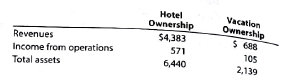 Rate of return on investment, residual income for a service company Starwood Hotels Resorts Worldwide provides lodging services around the world. The company is separated into two major divisions. • Hotel Ownership: Hotels owned and operated by Starwood. • Vacation Ownership: Resort properties developed, owned, and operated for timeshare vacation owners. Financial information for each division, from a recent annual report, is an follows (in millions): a. Use the DuPont formula to determine the return on investment for each of the Star wood business divisions. Round whole percents to one decimal place and investment turnover to two decimal places. b. Determine the residual income for each division, assuming a minimum acceptable income of 5% of total assets. Round minimal acceptable return to the nearest million dollars. c. Interpret your results.