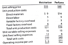 Differential analysis for sales promotion proposal Parisian Cosmetics Company is planning a one-month campaign for September to promote sales of one of its two cosmetics products. A total of $140,000 has been budgeted for advertising, contests, redeemable coupons, and other promotional activities. The following data have been assembled for their possible usefulness in deciding which of the products to select for the campaign: No increase in facilities would be necessary to produce and sell the increased output. It is anticipated that 22,000 additional units of moisturizer or 20,000 additional units of perfume could be sold from the campaign without changing the unit selling price of either product. Instructions 1. Prepare a differential analysis as of August 21 to determine whether to promote moisturizer (Alternative 1) or perfume (Alternative 2). 2. The sales manager had tentatively decided to promote perfume, estimating that operating income would be increased by $80,000 ($11 operating income per unit for 20,000 units, less promotion expenses of $140,000). The manager also believed that the selection of moisturizer would reduce operating income by $8,000 ($6 operating income per unit for 22,000 units, less promotion expenses of $140,000). State briefly your reasons for supporting or opposing the tentative decision.