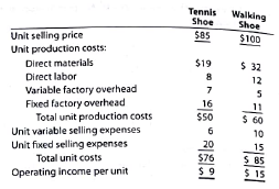 Differential analysis for sales promotion proposal Sole Mates Inc. is planning a one-month campaign for July to promote sales of one of its two shoe products. A total of $100,000 has been budgeted for advertising, contests, redeemable coupons, and other promotional activities. The following data have been assembled for their possible usefulness in deciding which of the products to select for the campaign: No increase in facilities would be necessary to produce and sell the increased output. It is anticipated that 7,000 additional units of tennis shoes or 7,000 additional units of walking shoes could be sold without changing the unit selling price of either product. Instructions 1. Prepare a differential analysis as of June 19 to determine whether to promote tennis shoes (Alternative 1) or walking shoes (Alternative 2). 2. The sales manager had tentatively decided to promote walking shoes, estimating that operating income would be increased by $5,000 ($15 operating income per unit for 7,000 units, less promotion expenses of $100,000). The manager also believed that the selection of tennis shoes would reduce operating income by $37,000 ($9 operating income per unit for 7,000 units, less promotion expenses of $100,000). State briefly your reasons for supporting or opposing the tentative decision.