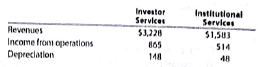 Segment analysis for a service company Charles Schwab Corporation is one of the more innovative brokerage and financial service companies in the United States. The company recently provided information about its major business segment as follows (in millions): a. How does a brokerage company like Schwab define the Investor Services and Institutional Services segment Use the internet to develop your answer. b. Provide it specific example of it variable and fixed cost in the Investor Services segment. c. Estimate the contribution margin for each segment, assuming depreciation represents the majority of fixed costs. d. If Schwab decided to sell its Institutional Services accounts to another company, estimate how much operating income would decline.