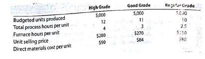 Product pricing and profit analysis with Bottleneck operations Hercules Steel Company produces three grades of steel: high, good, and regular grade. Each of these products (grades) has high demand in the market, and Hercules is able to sell as much as it can produce of all three. The furnace operation is a bonk-neck in the process and is running at 100% of capacity. Hercules wants to improve steel operation profitability. The variable conversion cost is $15 per process hour. The fixed cost is $200,000. In addition, the cost analyst was able to determine the following information about the three products: The furnace operation is part of the total process for each of these three products. Thus, for example, 4.0 of the 12.0 hours required to process High Grade steel are associated with the furnace. Instructions 1. Determine the unit contribution margin for each product. 2. Provide an analysis to determine the relative product profitability, assuming that the furnace is a bottleneck.