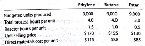Product pricing and profit analysis with bottleneck operations Wilmington Chemical Company produces three products: ethylene, butane, and ester. Each of these products has high demand in the market, and Wilmington Chemical is able to sell as much as it can produce of all three. The reaction operation is a bottleneck in the process and is running at 100% of capacity. Wilmington wants to improve chemical operation profitability. The variable conversion cost is $10 per process hour. The fixed cost is $400,000. In addition, the cost analyst was able to determine the following information about the three products: The reaction operation is part of the total process for each of these three products. Thus, for example, 1.5 of the 4.0 hours required to process ethylene is associated with the reactor. Instructions 1. Determine the unit contribution margin for each product. 2. Provide an analysis to determine the relative product profitabilities, assuming that the reactor is a bottleneck.