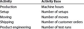 Activity-based costing Southeastern Paper Company manufactures three products (computer paper, newsprint, and specialty paper) in a continuous production process. Senior management has asked the controller to conduct an activity-based costing study. The controller identified the amount of factory overhead required by the critical activities of the organization as follows: The activity bases identified for each activity are as follows: The activity-base usage quantities and units produced for the three products were determined from corporate records and are as follows: Each product requires 0.4 machine hour per unit. Instructions 1. Determine the activity rate for each activity. 2. Determine the total and per-unit activity cost for all three products. 3. Why aren't the activity unit costs equal across all three products, since they require the same machine time per unit