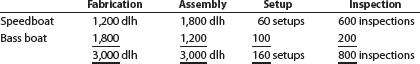 Activity-based costing Mainline Marine Company has total estimated factory overhead for the year of $2,090,000, divided into four activities: fabrication, $750,000; assembly, $240,000; setup, $600,000; and inspection, $500,000. Mainline manufactures two types of boats: a speedboat and a bass boat. The activity-base usage quantities for each product by each activity are as follows: Each product is budgeted for 200 units of production for the year. Determine (a) the activity rates for each activity and (b) the factory overhead cost per unit for each product, using activity-based costing.