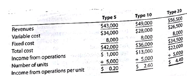 Product decisions under bottlenecked operations Mill Metals Inc. has three grades of metal product, Type 5, Type 10, and Type 20. Financial data for the three grades are as follows: Mill's operations require all three grades to be melted in a furnace before being formed. The furnace runs 24 hours a day, 7 days a week, and is a production bottleneck. The furnace hours required per unit of each product are as follows: The Marketing Department is considering a new marketing and sales campaign. Which product should be emphasized in the marketing and sales campaign in order to maximize profitability
