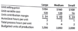 Product decisions under bottlenecked operations Youngstown Glass Company manufactures three types of safety plate glass: large, medium, and small. All three products have high demand. Thus, Youngstown Glass is able to sell all the safety glass that it can make. The production process includes an autoclave operation, which is a pressurized heat treatment. The autoclave is a production bottleneck. Total fixed costs are $85,000 for the company as a whole. In addition, the following information is available about the three products: a. Determine the contribution margin by glass type and the total company income from operations for the budgeted units of production. b. Prepare an analysis showing which product is the most profitable per bottleneck hour.