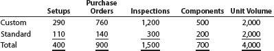 Activity-based costing Zeus Industries manufactures two types of electrical power units, custom and standard, which involve four factory overhead activities-production setup, procurement, quality control, and materials management. An activity analysis of the overhead revealed the following estimated activity costs and activity bases for these activities: The activity-base usage quantities for each product are as follows: a. Determine an activity rate for each activity. b. Assign activity costs to each product and determine the unit activity cost, using the activity rates from part (a). c. Assume that each product required one direct labor hour per unit. Determine the per- unit cost if factory overhead is allocated on the basis of direct labor hours. d. Explain why the answers in parts (b) and (c) are different.