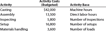 Activity rates and product costs using activity-based costing BriteLite Inc. manufactures entry and dining room lighting fixtures. Five activities are used in manufacturing the fixtures. These activities and their associated activity costs and activity bases are as follows: Corporate records were obtained to estimate the amount of activity to be used by the two products. The estimated activity-base usage quantities and units produced for each product and in total are provided in the following table: a. Determine the activity rate for each activity. b. Use the activity rates in (a) to determine the total and per-unit activity costs associated with each product.