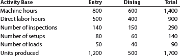 Activity rates and product costs using activity-based costing BriteLite Inc. manufactures entry and dining room lighting fixtures. Five activities are used in manufacturing the fixtures. These activities and their associated activity costs and activity bases are as follows: Corporate records were obtained to estimate the amount of activity to be used by the two products. The estimated activity-base usage quantities and units produced for each product and in total are provided in the following table: a. Determine the activity rate for each activity. b. Use the activity rates in (a) to determine the total and per-unit activity costs associated with each product.