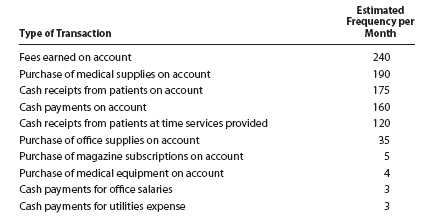 Design of accounting systems For the past few years, your client, Omni Care, has operated a small medical practice. Omni Care's current annual revenues are $945,000. Because the accountant has been spending more and more time each month recording all transactions in a two-column journal and preparing the financial statements, Omni Care is considering improving the accounting system by adding special journals and subsidiary ledgers. Omni Care has asked you to help with this project and has compiled the following information: 1. Briefly discuss the circumstances under which special journals would be used in place of a two-column (all-purpose) journal. Include in your answer your recommendations for Omni Care's medical practice. 2. Assume that Omni Care has decided to use a revenue journal and a purchases journal. Design the format for each journal, giving special consideration to the needs of the medical practice. 3. Which subsidiary ledgers would you recommend for the medical practice