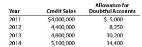 Estimate uncollectible accounts For several years, Xtreme Co.'s sales have been on a cash only basis. On January 1, 2011, however, Xtreme Co. began offering credit on terms of n/30. The amount of the adjusting entry to record the estimated uncollectible receivables at the end of each year has been ^ of 1% of credit sales, which is the rate reported as the average for the industry. Credit sales and the year-end credit balances in Allowance for Doubtful Accounts for the past four years are as follows: Laurie Jones, president of Xtreme Co., is concerned that the method used to account for and write off uncollectible receivables is unsatisfactory. She has asked for your advice in the analysis of past operations in this area and for recommendations for change. 1. Determine the amount of (a) the addition to Allowance for Doubtful Accounts and (b) the accounts written off for each of the four years. 2. a. Advise Laurie Jones as to whether the estimate of ^ of 1% of credit sales appears reasonable. b. Assume that after discussing (a) with Laurie Jones, she asked you what action might be taken to determine what the balance of Allowance for Doubtful Accounts should be at December 31, 2014, and what possible changes, if any, you might recommend in accounting for uncollectible receivables. How would you respond