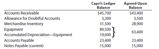 Entries and balance sheet for partnership On April 1, 2013, Whitney Lang and Eli Capri form a partnership. Lang agrees to invest $18,000 cash and merchandise inventory valued at $50,000. Capri invests certain business assets at valuations agreed upon, transfers business liabilities, and contributes sufficient cash to bring his total capital to $120,000. Details regarding the book values of the business assets and liabilities, and the agreed valuations, follow: The partnership agreement includes the following provisions regarding the division of net income: interest of 10% on original investments, salary allowances of $36,000 (Lang) and $22,000 (Capri), and the remainder equally. Instructions 1. Journalize the entries to record the investments of Lang and Capri in the partnership accounts. 2. Prepare a balance sheet as of April 1, 2013, the date of formation of the partnership of Lang and Capri. 3. After adjustments and the closing of revenue and expense accounts at March 31, 2014, the end of the first full year of operations, the income summary account has a credit balance of $118,000, and the drawing accounts have debit balances of $40,000 (Lang) and $30,000 (Capri). Journalize the entries to close the income summary account and the drawing accounts at March 31, 2014.