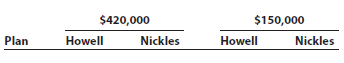 Dividing partnership income Dylan Howell and Demond Nickles have decided to form a partnership. They have agreed that Howell is to invest $50,000 and that Nickles is to invest $75,000. Howell is to devote full time to the business, and Nickles is to devote one-half time. The following plans for the division of income are being considered: a. Equal division. b. In the ratio of original investments. c. In the ratio of time devoted to the business. d. Interest of 10% on original investments and the remainder in the ratio of 3:2. e. Interest of 10% on original investments, salary allowances of $38,000 to Howell and $19,000 to Nickles, and the remainder equally. f. Plan (e), except that Howell is also to be allowed a bonus equal to 20% of the amount by which net income exceeds the total salary allowances. Instructions For each plan, determine the division of the net income under each of the following assumptions: (1) net income of $420,000 and (2) net income of $150,000. Present the data in tabular form, using the following columnar headings:
