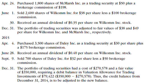 Stock investment transactions, trading securities Scofield Financial Co. is a regional insurance company that began operations on January 1, 2014. The following transactions relate to trading securities acquired by Scofield Financial Co., which has a fiscal year ending on December 31: Instructions 1. Journalize the entries to record these transactions. 2. Prepare the investment-related current asset balance sheet presentation for Scofield Financial Co. on December 31, 2015. 3. How are unrealized gains or losses on trading investments presented in the financial statements of Scofield Financial Co.