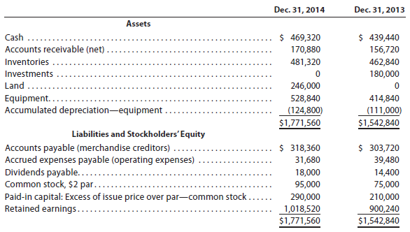 Statement of cash flows-indirect method The comparative balance sheet of Charles Inc. for December 31, 2014 and 2013, is shown as follows: Additional data obtained from an examination of the accounts in the ledger for 2014 are as follows: a. The investments were sold for $210,000 cash. b. Equipment and land were acquired for cash. c. There were no disposals of equipment during the year. d. The common stock was issued for cash. e. There was a $190,280 credit to Retained Earnings for net income. f. There was a $72,000 debit to Retained Earnings for cash dividends declared. Instructions Prepare a statement of cash flows, using the indirect method of presenting cash flows from operating activities.