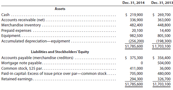 Statement of cash flows-indirect method The comparative balance sheet of Lankau Enterprises Inc. at December 31, 2014 and 2013, is as follows: Additional data obtained from the income statement and from an examination of the accounts in the ledger for 2014 are as follows: a. Net income, $198,000. b. Depreciation reported on the income statement, $125,100. c. Equipment was purchased at a cost of $244,200, and fully depreciated equipment costing $67,200 was discarded, with no salvage realized. d. The mortgage note payable was not due until 2016, but the terms permitted earlier payment without penalty. e. 15,000 shares of common stock were issued at $40 for cash. f. Cash dividends declared and paid, $230,400. Instructions Prepare a statement of cash flows, using the indirect method of presenting cash flows from operating activities.