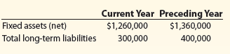 What do the following data taken from a comparative balance sheet indicate about the company's ability to borrow additional funds on a long-term basis in the current year as compared to the preceding year