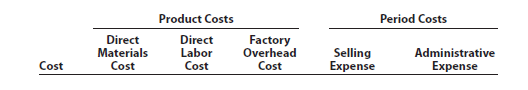 Classifying costs The following is a list of costs that were incurred in the production and sale of lawn mowers: a. Tires for lawn mowers. b. Plastic for outside housing of lawn mowers. c. Salary of factory supervisor. d. Property taxes on the factory building and equipment. e. License fees for use of patent for lawn mower blade, based on the number of lawn mowers produced. f. Cost of advertising in a national magazine. g. Salary of quality control supervisor who inspects each lawn mower before it is shipped. h. Cash paid to outside firm for janitorial services for factory. i. Attorney fees for drafting a new lease for headquarters offices. j. Premiums on insurance policy for factory buildings. k. Cost of boxes used in packaging lawn mowers. l. Steel used in producing the lawn mowers. m. Paint used to coat the lawn mowers, the cost of which is immaterial to the cost of the final product. n. Commissions paid to sales representatives, based on the number of lawn mowers sold. o. Payroll taxes on hourly assembly line employees. p. Gasoline engines used for lawn mowers. q. Hourly wages of operators of robotic machinery used in production. r. Straight-line depreciation on the robotic machinery used to manufacture the lawn mowers. s. Factory cafeteria cashier's wages. t. Maintenance costs for new robotic factory equipment, based on hours of usage. u. Telephone charges for company controller's office. v. Electricity used to run the robotic machinery. w. Steering wheels for lawn mowers. x. Salary of vice president of marketing. y. Engine oil used in mower engines prior to shipment. z. Filter for spray gun used to paint the lawn mowers. Instructions Classify each cost as either a product cost or a period cost. Indicate whether each product cost is a direct materials cost, a direct labor cost, or a factory overhead cost. Indicate whether each period cost is a selling expense or an administrative expense. Use the following tabular headings for your answer, placing an X in the appropriate column.