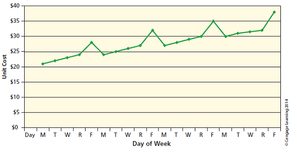 CP Managerial analysis The controller of the plant of Minsky Company prepared a graph of the unit costs from the job cost reports for Product One. The graph appeared as follows: How would you interpret this information What further information would you request