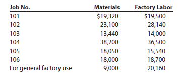 entries and schedules for unfinished jobs and completed jobs Hildreth Company uses a job order cost system. The following data summarize the operations related to production for April 2014, the first month of operations: a. Materials purchased on account, $147,000. b. Materials requisitioned and factory labor used: c. Factory overhead costs incurred on account, $6,000. d. Depreciation of machinery and equipment, $4,100. e. The factory overhead rate is $40 per machine hour. Machine hours used: f. Jobs completed: 101, 102, 103, and 105. g. Jobs were shipped and customers were billed as follows: Job 101, $62,900; Job 102, $80,700; Job 105, $45,500. Instructions 1. Journalize the entries to record the summarized operations. 2. Post the appropriate entries to T accounts for Work in Process and Finished Goods, using the identifying letters as transaction codes. Insert memo account balances as of the end of the month. 3. Prepare a schedule of unfinished jobs to support the balance in the work in process account. 4. Prepare a schedule of completed jobs on hand to support the balance in the finished goods account.
