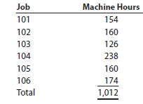entries and schedules for unfinished jobs and completed jobs Hildreth Company uses a job order cost system. The following data summarize the operations related to production for April 2014, the first month of operations: a. Materials purchased on account, $147,000. b. Materials requisitioned and factory labor used: c. Factory overhead costs incurred on account, $6,000. d. Depreciation of machinery and equipment, $4,100. e. The factory overhead rate is $40 per machine hour. Machine hours used: f. Jobs completed: 101, 102, 103, and 105. g. Jobs were shipped and customers were billed as follows: Job 101, $62,900; Job 102, $80,700; Job 105, $45,500. Instructions 1. Journalize the entries to record the summarized operations. 2. Post the appropriate entries to T accounts for Work in Process and Finished Goods, using the identifying letters as transaction codes. Insert memo account balances as of the end of the month. 3. Prepare a schedule of unfinished jobs to support the balance in the work in process account. 4. Prepare a schedule of completed jobs on hand to support the balance in the finished goods account.