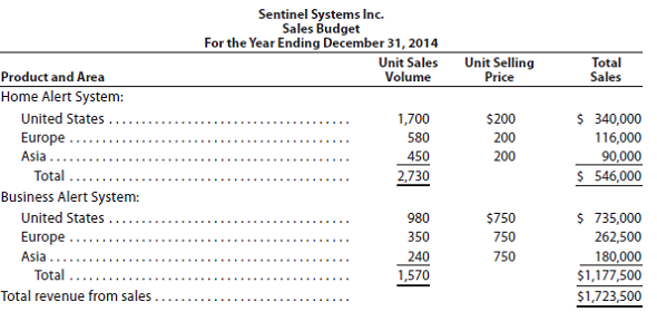 Forecast sales volume and sales budget Sentinel Systems Inc. prepared the following sales budget for the current year: At the end of December 2014, the following unit sales data were reported for the year: For the year ending December 31, 2015, unit sales are expected to follow the patterns established during the year ending December 31, 2014. The unit selling price for the Home Alert System is expected to increase to $250, and the unit selling price for the Business Alert System is expected to be decreased to $820, effective January 1, 2015. Instructions 1. Compute the increase or decrease of actual unit sales for the year ended December 31, 2014, over budget. Place your answers in a columnar table with the following format: 2. Assuming that the increase or decrease in actual sales to budget indicated in part (1) is to continue in 2015, compute the unit sales volume to be used for preparing the sales budget for the year ending December 31, 2015. Place your answers in a columnar table similar to that in part (1) above but with the following column heads. Round budgeted units to the nearest unit. 3. Prepare a sales budget for the year ending December 31, 2015.