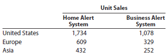 Forecast sales volume and sales budget Sentinel Systems Inc. prepared the following sales budget for the current year: At the end of December 2014, the following unit sales data were reported for the year: For the year ending December 31, 2015, unit sales are expected to follow the patterns established during the year ending December 31, 2014. The unit selling price for the Home Alert System is expected to increase to $250, and the unit selling price for the Business Alert System is expected to be decreased to $820, effective January 1, 2015. Instructions 1. Compute the increase or decrease of actual unit sales for the year ended December 31, 2014, over budget. Place your answers in a columnar table with the following format: 2. Assuming that the increase or decrease in actual sales to budget indicated in part (1) is to continue in 2015, compute the unit sales volume to be used for preparing the sales budget for the year ending December 31, 2015. Place your answers in a columnar table similar to that in part (1) above but with the following column heads. Round budgeted units to the nearest unit. 3. Prepare a sales budget for the year ending December 31, 2015.
