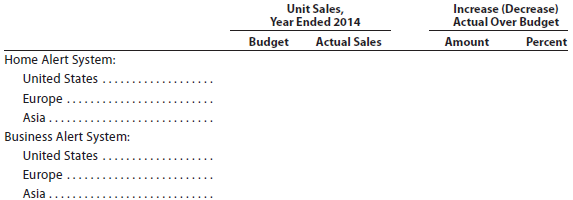 Forecast sales volume and sales budget Sentinel Systems Inc. prepared the following sales budget for the current year: At the end of December 2014, the following unit sales data were reported for the year: For the year ending December 31, 2015, unit sales are expected to follow the patterns established during the year ending December 31, 2014. The unit selling price for the Home Alert System is expected to increase to $250, and the unit selling price for the Business Alert System is expected to be decreased to $820, effective January 1, 2015. Instructions 1. Compute the increase or decrease of actual unit sales for the year ended December 31, 2014, over budget. Place your answers in a columnar table with the following format: 2. Assuming that the increase or decrease in actual sales to budget indicated in part (1) is to continue in 2015, compute the unit sales volume to be used for preparing the sales budget for the year ending December 31, 2015. Place your answers in a columnar table similar to that in part (1) above but with the following column heads. Round budgeted units to the nearest unit. 3. Prepare a sales budget for the year ending December 31, 2015.