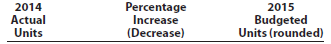 Forecast sales volume and sales budget Sentinel Systems Inc. prepared the following sales budget for the current year: At the end of December 2014, the following unit sales data were reported for the year: For the year ending December 31, 2015, unit sales are expected to follow the patterns established during the year ending December 31, 2014. The unit selling price for the Home Alert System is expected to increase to $250, and the unit selling price for the Business Alert System is expected to be decreased to $820, effective January 1, 2015. Instructions 1. Compute the increase or decrease of actual unit sales for the year ended December 31, 2014, over budget. Place your answers in a columnar table with the following format: 2. Assuming that the increase or decrease in actual sales to budget indicated in part (1) is to continue in 2015, compute the unit sales volume to be used for preparing the sales budget for the year ending December 31, 2015. Place your answers in a columnar table similar to that in part (1) above but with the following column heads. Round budgeted units to the nearest unit. 3. Prepare a sales budget for the year ending December 31, 2015.