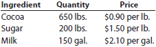 Standard direct materials cost per unit De la Renta Chocolate Company produces chocolate bars. The primary materials used in producing chocolate bars are cocoa, sugar, and milk. The standard costs for a batch of chocolate (4,800 bars) are as follows: Determine the standard direct materials cost per bar of chocolate.