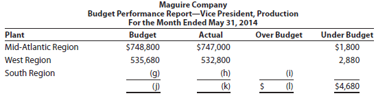Budget performance reports for cost centers Partially completed budget performance reports for Maguire Company, a manufacturer of air conditioners, are provided on the following page. a. Complete the budget performance reports by determining the correct amounts for the lettered spaces. b. Compose a memo to Holly Keller, vice president of production for Maguire Company, explaining the performance of the production division for May.