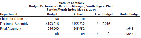 Budget performance reports for cost centers Partially completed budget performance reports for Maguire Company, a manufacturer of air conditioners, are provided on the following page. a. Complete the budget performance reports by determining the correct amounts for the lettered spaces. b. Compose a memo to Holly Keller, vice president of production for Maguire Company, explaining the performance of the production division for May.