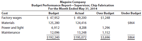 Budget performance reports for cost centers Partially completed budget performance reports for Maguire Company, a manufacturer of air conditioners, are provided on the following page. a. Complete the budget performance reports by determining the correct amounts for the lettered spaces. b. Compose a memo to Holly Keller, vice president of production for Maguire Company, explaining the performance of the production division for May.