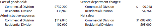 Divisional income statements The following data were summarized from the accounting records for Endless River Construction Company for the year ended June 30, 2014: Prepare divisional income statements for Endless River Construction Company.