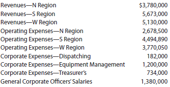 Profit center responsibility reporting Thomas Railroad Company organizes its three divisions, the North (N), South (S), and West (W) regions, as profit centers. The chief executive officer (CEO) evaluates divisional performance, using income from operations as a percent of revenues. The following quarterly income and expense accounts were provided from the trial balance as of December 31, 2014: The company operates three service departments: the Dispatching Department, the Equipment Management Department, and the Treasurer's Department. The Dispatching Department manages the scheduling and releasing of completed trains. The Equipment Management Department manages the railroad cars inventories. It makes sure the right freight cars are at the right place at the right time. The Treasurer's Department conducts a variety of services for the company as a whole. The following additional information has been gathered: Instructions 1. Prepare quarterly income statements showing income from operations for the three regions. Use three column headings: North, South, and West. 2. Identify the most successful region according to the profit margin. 3. Provide a recommendation to the CEO for a better method for evaluating the performance of the regions. In your recommendation, identify the major weakness of the present method.
