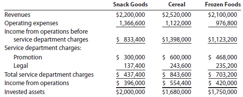 Evaluating divisional performance The three divisions of Yummy Foods are Snack Goods, Cereal, and Frozen Foods. The divisions are structured as investment centers. The following responsibility reports were prepared for the three divisions for the prior year: 1. Which division is making the best use of invested assets and should be given priority for future capital investments 2. Assuming that the minimum acceptable rate of return on new projects is 19%, would all investments that produce a return in excess of 19% be accepted by the divisions 3. Can you identify opportunities for improving the company's financial performance