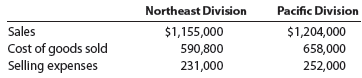 Income from operations for profit center Using the data for Kensy Company from Practice Exercise 24-2A along with the data provided below, determine the divisional income from operations for the Northeast and Pacific divisions. Using the data for Lee Company from Practice Exercise 24-2B along with the data provided below, determine the divisional income from operations for the Retail Division and the Commercial Division.