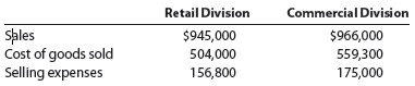 Income from operations for profit center Using the data for Kensy Company from Practice Exercise 24-2A along with the data provided below, determine the divisional income from operations for the Northeast and Pacific divisions. Using the data for Lee Company from Practice Exercise 24-2B along with the data provided below, determine the divisional income from operations for the Retail Division and the Commercial Division.