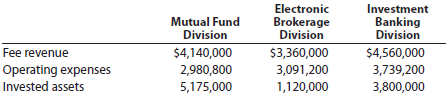 Divisional income statements and rate of return on investment analysis E.F. Lynch Company is a diversified investment company with three operating divisions organized as investment centers. Condensed data taken from the records of the three divisions for the year ended June 30, 2014, are as follows: The management of E.F. Lynch Company is evaluating each division as a basis for planning a future expansion of operations. Instructions 1. Prepare condensed divisional income statements for the three divisions, assuming that there were no service department charges. 2. Using the DuPont formula for rate of return on investment, compute the profit margin, investment turnover, and rate of return on investment for each division. 3. If available funds permit the expansion of operations of only one division, which of the divisions would you recommend for expansion, based on parts (1) and (2) Explain.